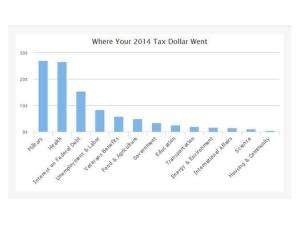 tax dollars