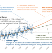 Sea-Level Report Cards